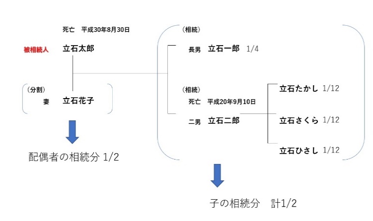 法定相続分