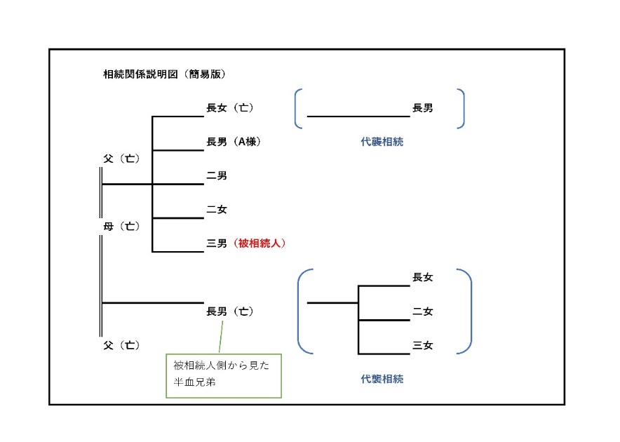 相続関係説明図