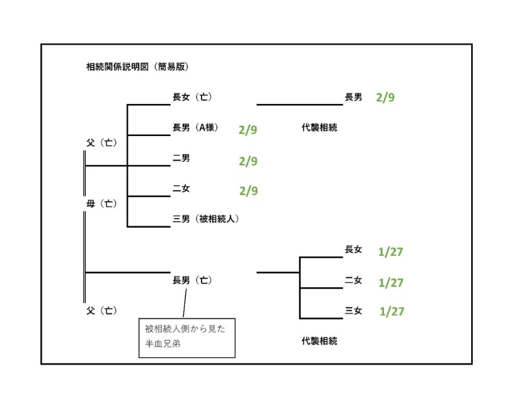 相続関係説明図